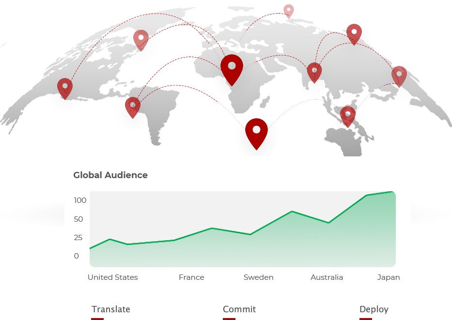 Global Audiences And Markets